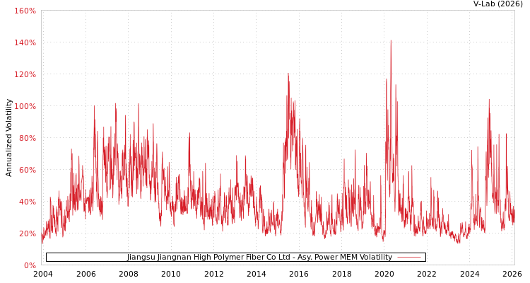 graph of Jiangsu Jiangnan High Polymer Fiber Co Ltd APMEM