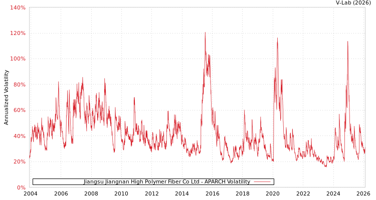 graph of Jiangsu Jiangnan High Polymer Fiber Co Ltd APARCH