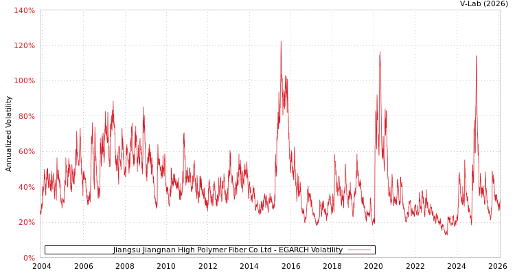 graph of Jiangsu Jiangnan High Polymer Fiber Co Ltd EGARCH
