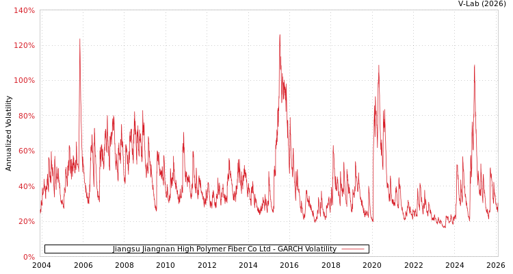 graph of Jiangsu Jiangnan High Polymer Fiber Co Ltd GARCH