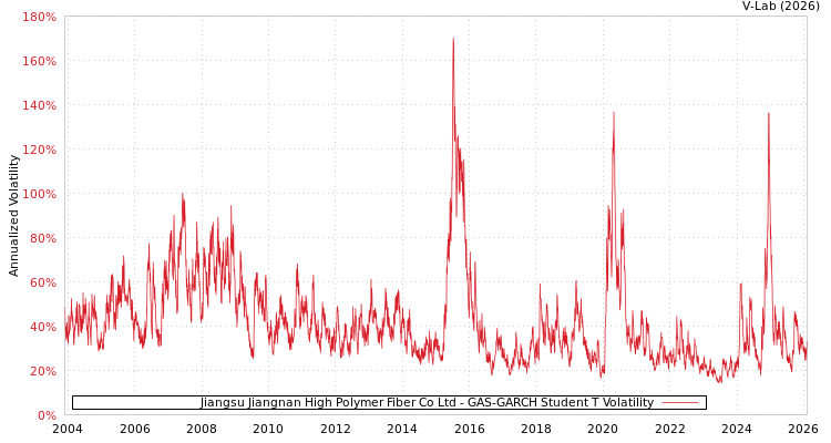 graph of Jiangsu Jiangnan High Polymer Fiber Co Ltd GAS-GARCH-T