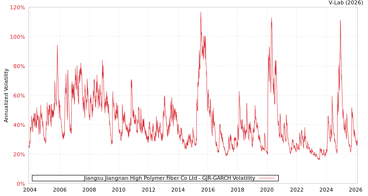 graph of Jiangsu Jiangnan High Polymer Fiber Co Ltd GJR-GARCH