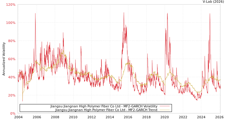 graph of Jiangsu Jiangnan High Polymer Fiber Co Ltd MF2-GARCH