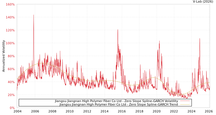 graph of Jiangsu Jiangnan High Polymer Fiber Co Ltd S0GARCH