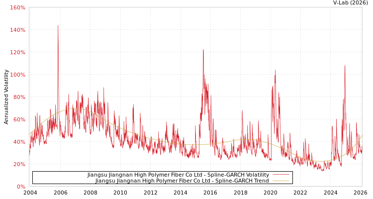 graph of Jiangsu Jiangnan High Polymer Fiber Co Ltd SGARCH