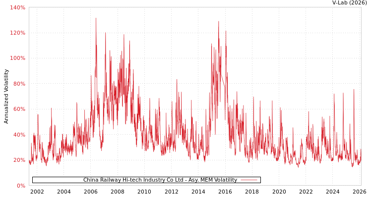 graph of China Railway Hi-tech Industry Co Ltd AMEM