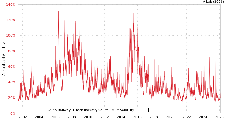 graph of China Railway Hi-tech Industry Co Ltd MEM