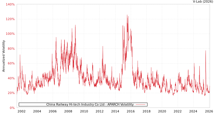 graph of China Railway Hi-tech Industry Co Ltd APARCH