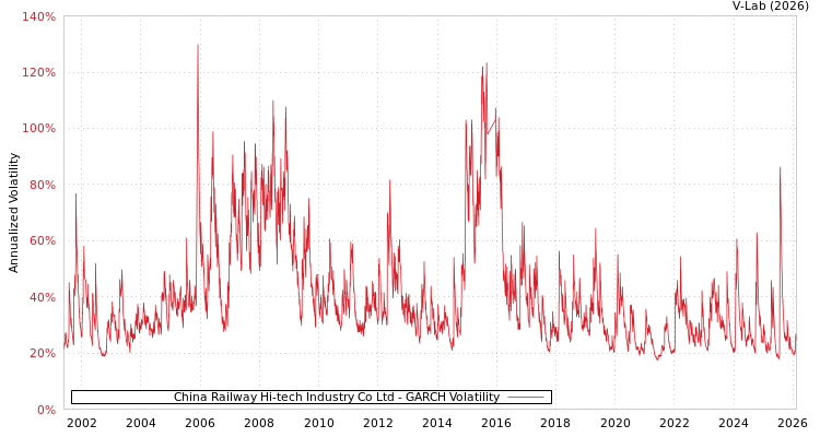 graph of China Railway Hi-tech Industry Co Ltd GARCH