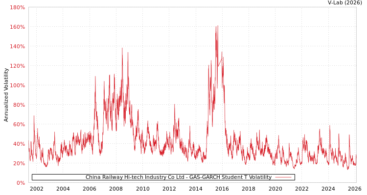 graph of China Railway Hi-tech Industry Co Ltd GAS-GARCH-T