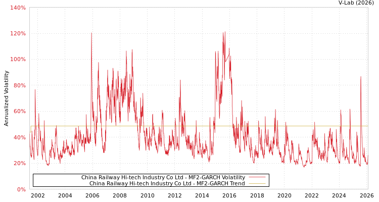 graph of China Railway Hi-tech Industry Co Ltd MF2-GARCH