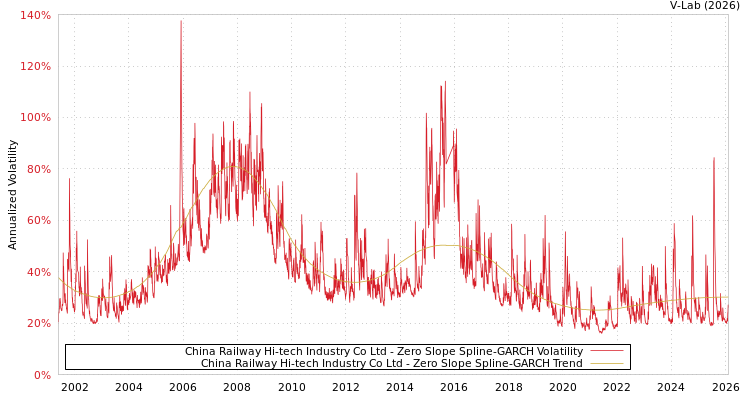 graph of China Railway Hi-tech Industry Co Ltd S0GARCH