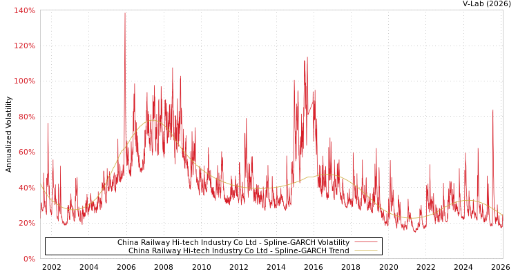 graph of China Railway Hi-tech Industry Co Ltd SGARCH