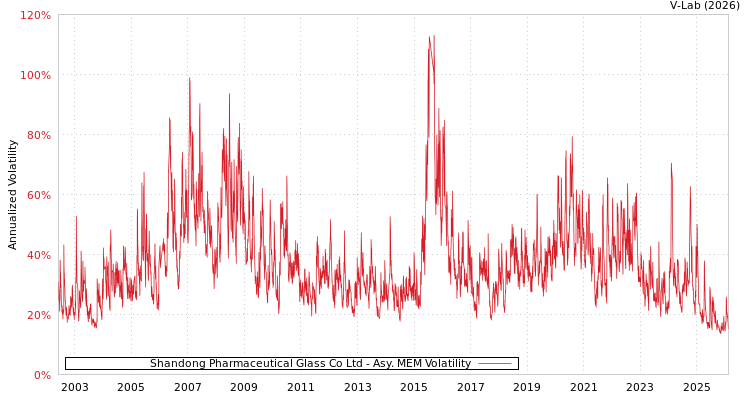 graph of Shandong Pharmaceutical Glass Co Ltd AMEM