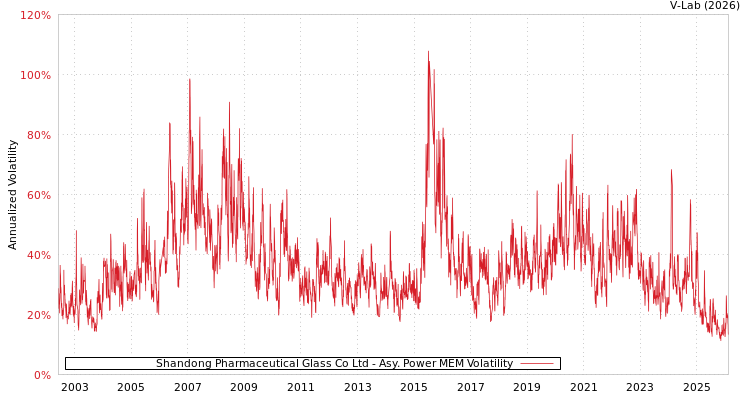graph of Shandong Pharmaceutical Glass Co Ltd APMEM
