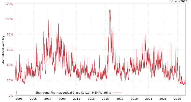 graph of Shandong Pharmaceutical Glass Co Ltd MEM