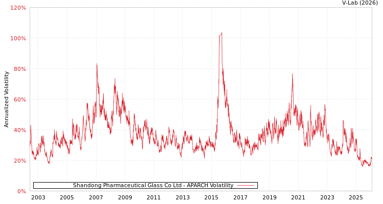 graph of Shandong Pharmaceutical Glass Co Ltd APARCH