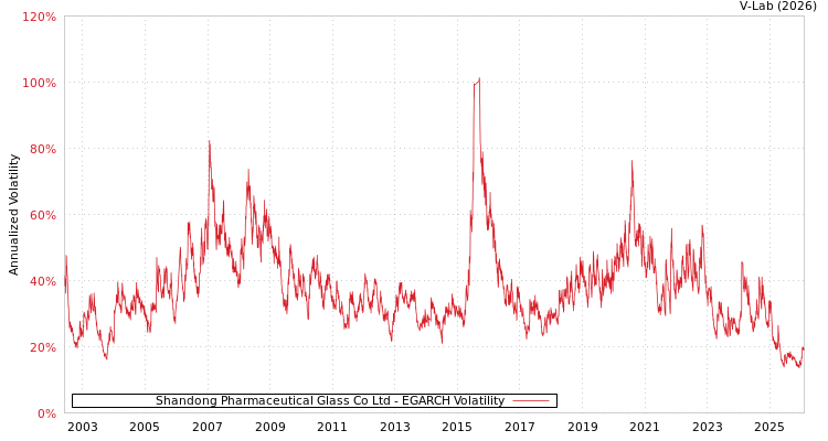 graph of Shandong Pharmaceutical Glass Co Ltd EGARCH