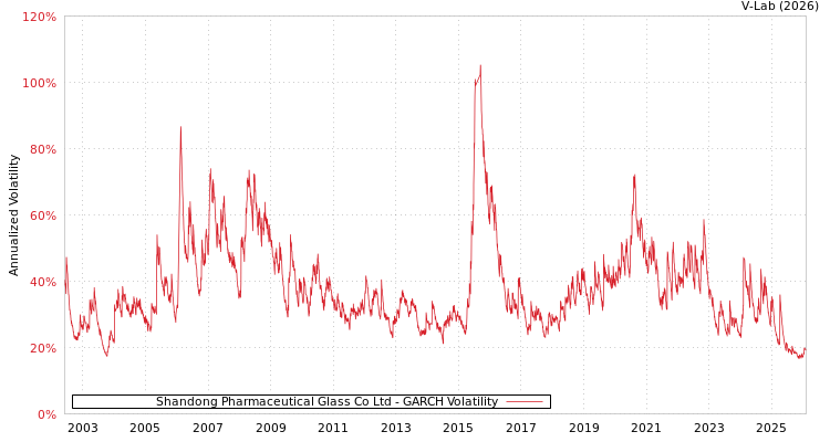 graph of Shandong Pharmaceutical Glass Co Ltd GARCH