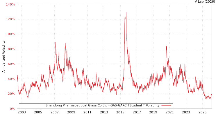 graph of Shandong Pharmaceutical Glass Co Ltd GAS-GARCH-T