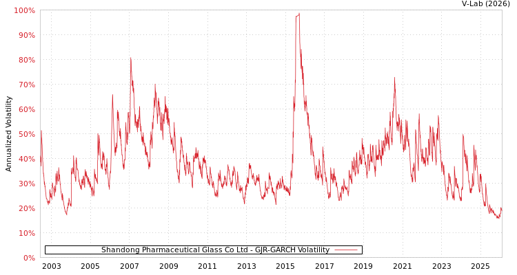graph of Shandong Pharmaceutical Glass Co Ltd GJR-GARCH