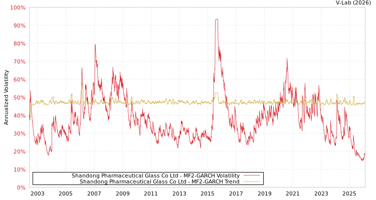 graph of Shandong Pharmaceutical Glass Co Ltd MF2-GARCH