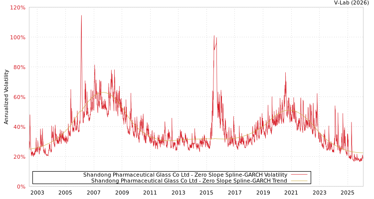 graph of Shandong Pharmaceutical Glass Co Ltd S0GARCH