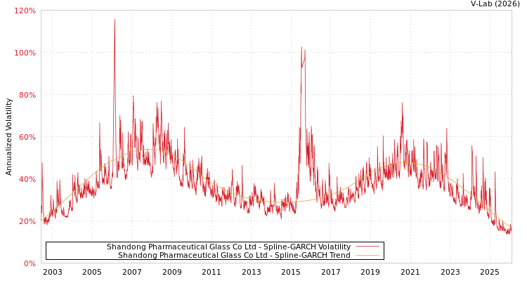 graph of Shandong Pharmaceutical Glass Co Ltd SGARCH