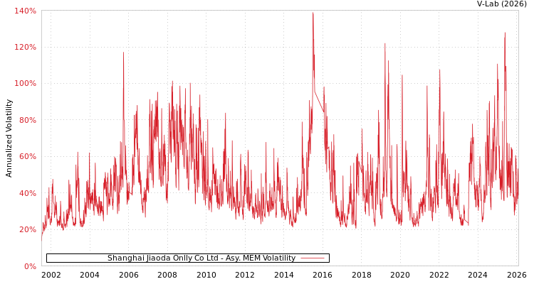 graph of Shanghai Jiaoda Onlly Co Ltd AMEM