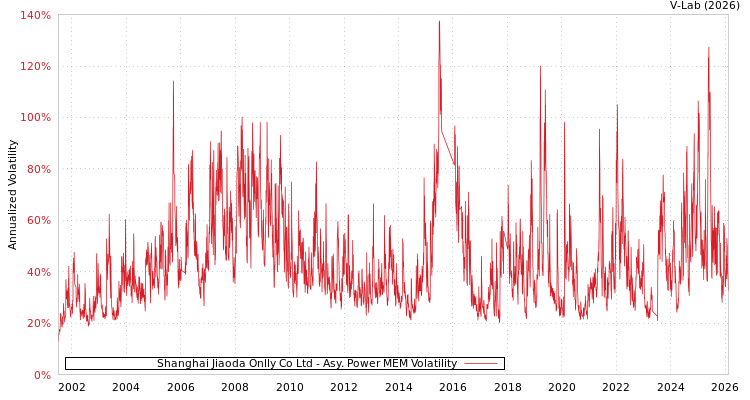 graph of Shanghai Jiaoda Onlly Co Ltd APMEM