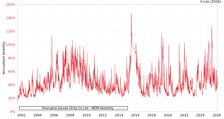 graph of Shanghai Jiaoda Onlly Co Ltd MEM