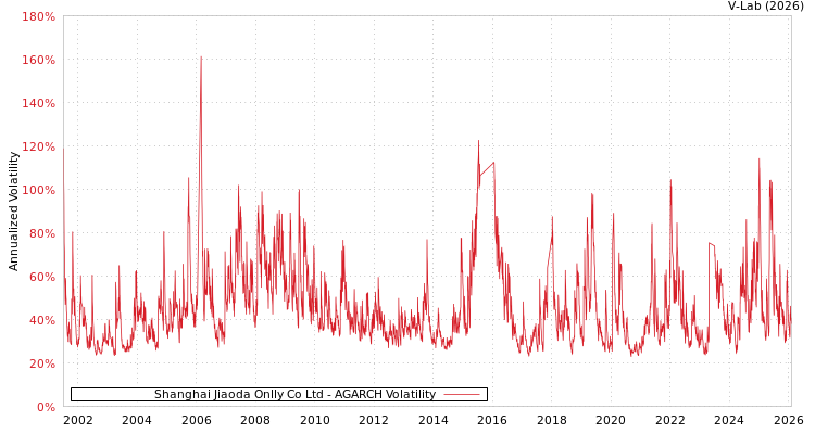 graph of Shanghai Jiaoda Onlly Co Ltd AGARCH
