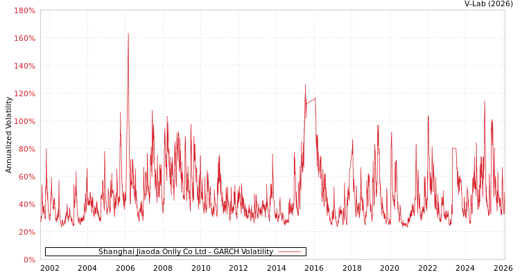 graph of Shanghai Jiaoda Onlly Co Ltd GARCH