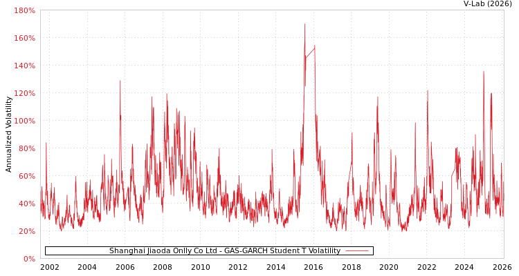 graph of Shanghai Jiaoda Onlly Co Ltd GAS-GARCH-T