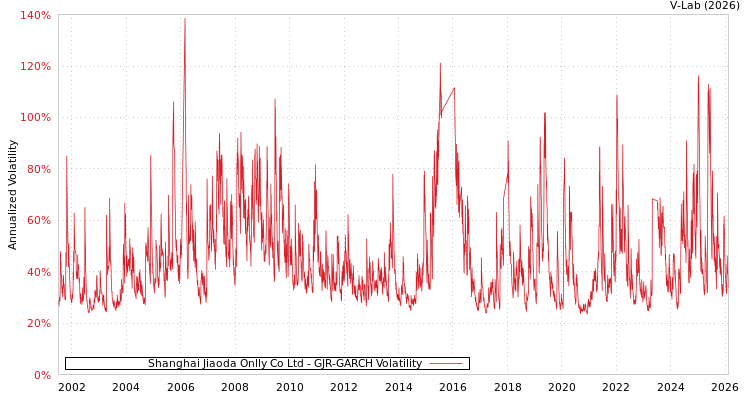 graph of Shanghai Jiaoda Onlly Co Ltd GJR-GARCH