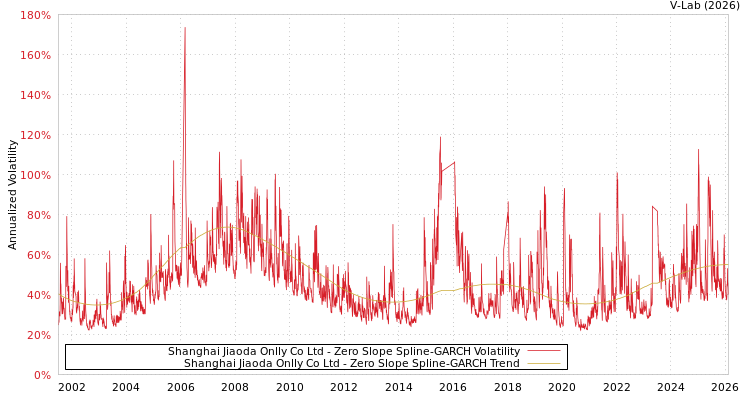 graph of Shanghai Jiaoda Onlly Co Ltd S0GARCH