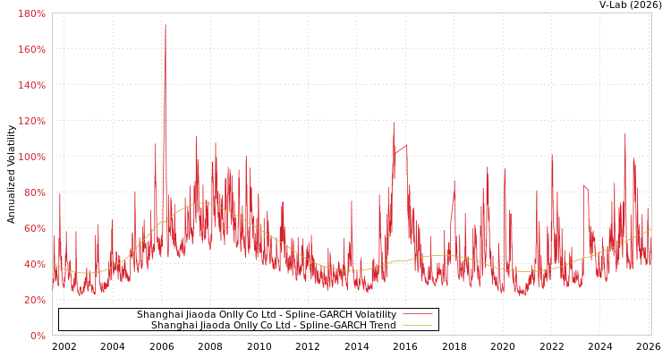 graph of Shanghai Jiaoda Onlly Co Ltd SGARCH