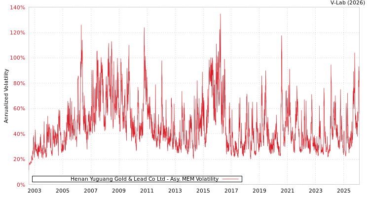 graph of Henan Yuguang Gold & Lead Co Ltd AMEM