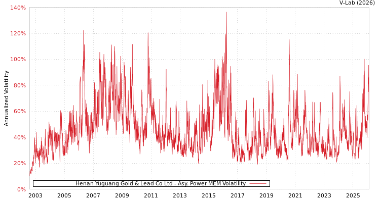 graph of Henan Yuguang Gold & Lead Co Ltd APMEM