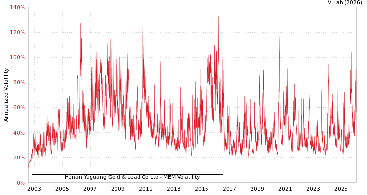 graph of Henan Yuguang Gold & Lead Co Ltd MEM