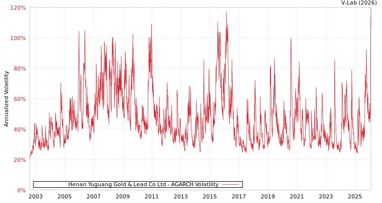 graph of Henan Yuguang Gold & Lead Co Ltd AGARCH