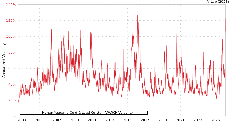 graph of Henan Yuguang Gold & Lead Co Ltd APARCH