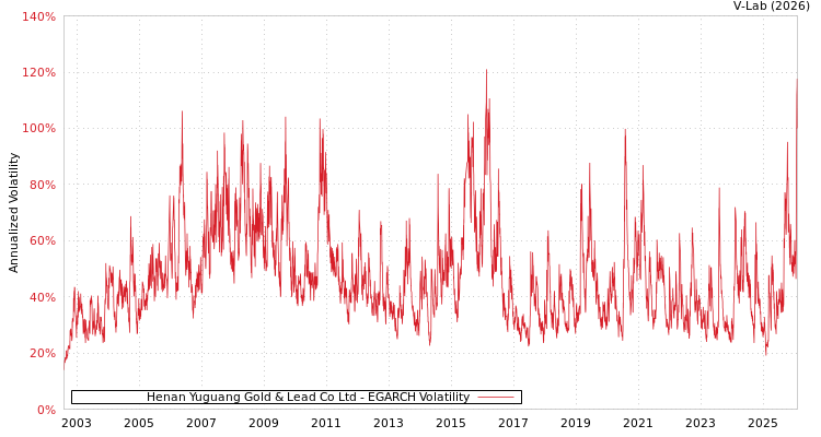 graph of Henan Yuguang Gold & Lead Co Ltd EGARCH