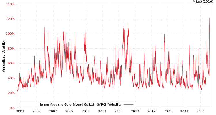 graph of Henan Yuguang Gold & Lead Co Ltd GARCH