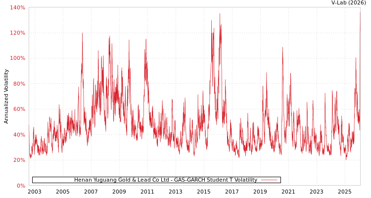 graph of Henan Yuguang Gold & Lead Co Ltd GAS-GARCH-T