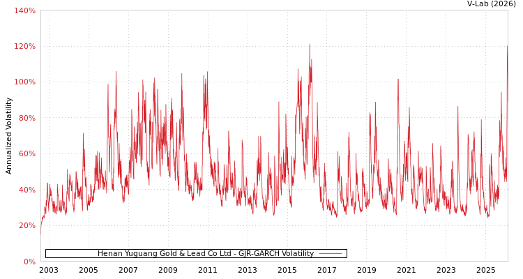 graph of Henan Yuguang Gold & Lead Co Ltd GJR-GARCH