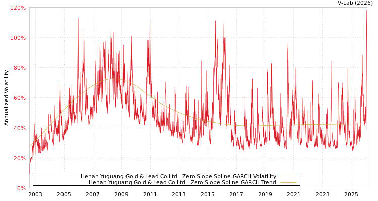 graph of Henan Yuguang Gold & Lead Co Ltd S0GARCH