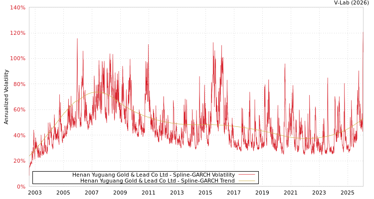 graph of Henan Yuguang Gold & Lead Co Ltd SGARCH