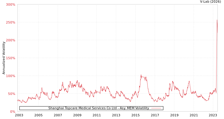graph of Shanghai Topcare Medical Services Co Ltd AMEM