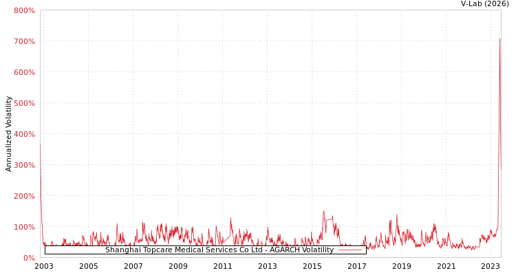 graph of Shanghai Topcare Medical Services Co Ltd AGARCH